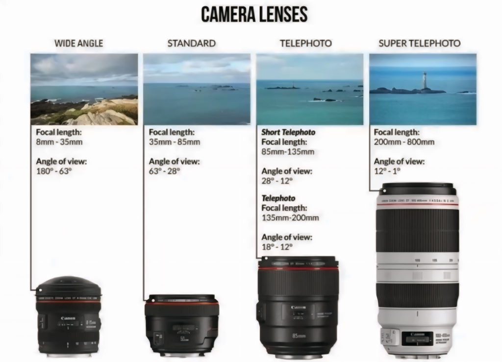 different type of camera lenses